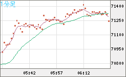 ビットコイン/米ドルチャート（XBT/USD）1分足