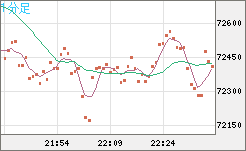 ビットコイン/米ドルチャート（XBT/USD）1分足