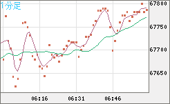 ビットコイン/米ドルチャート（XBT/USD）1分足