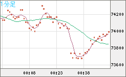 ビットコイン/米ドルチャート（XBT/USD）1分足