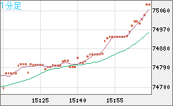 ビットコイン/米ドルチャート（XBT/USD）1分足