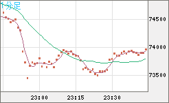 ビットコイン/米ドルチャート（XBT/USD）1分足