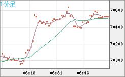 ビットコイン/米ドルチャート（XBT/USD）1分足