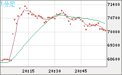 ビットコイン/米ドルチャート（XBT/USD）1分足