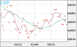 ビットコイン/米ドルチャート（XBT/USD）1分足