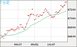 ビットコイン/米ドルチャート（XBT/USD）1分足