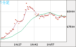ビットコイン/米ドルチャート（XBT/USD）1分足