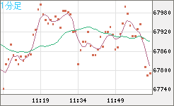 ビットコイン/米ドルチャート（XBT/USD）1分足