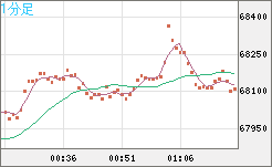 ビットコイン/米ドルチャート（XBT/USD）1分足