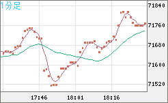 ビットコイン/米ドルチャート（XBT/USD）1分足