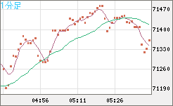 ビットコイン/米ドルチャート（XBT/USD）1分足