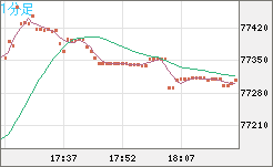ビットコイン/米ドルチャート（XBT/USD）1分足