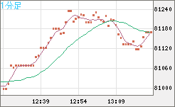 ビットコイン/米ドルチャート（XBT/USD）1分足