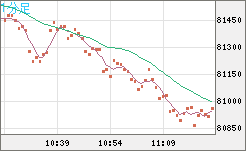 ビットコイン/米ドルチャート（XBT/USD）1分足