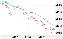 ビットコイン/米ドルチャート（XBT/USD）1分足