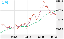 ビットコイン/米ドルチャート（XBT/USD）1分足