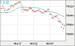 ビットコイン/米ドルチャート（XBT/USD）1分足