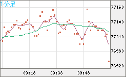 ビットコイン/米ドルチャート（XBT/USD）1分足
