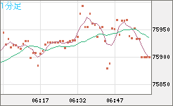 ビットコイン/米ドルチャート（XBT/USD）1分足