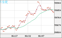 ビットコイン/米ドルチャート（XBT/USD）1分足