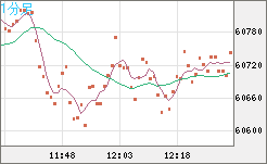 ビットコイン/米ドルチャート（XBT/USD）1分足