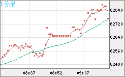 ビットコイン/米ドルチャート（XBT/USD）1分足