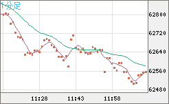 ビットコイン/米ドルチャート（XBT/USD）1分足