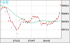 ビットコイン/米ドルチャート（XBT/USD）1分足