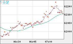 ビットコイン/米ドルチャート（XBT/USD）1分足