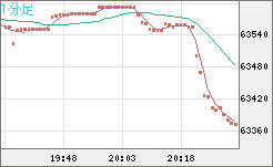 ビットコイン/米ドルチャート（XBT/USD）1分足