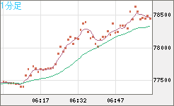 ビットコイン/米ドルチャート（XBT/USD）1分足