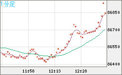 ビットコイン/米ドルチャート（XBT/USD）1分足