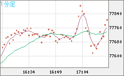 ビットコイン/米ドルチャート（XBT/USD）1分足