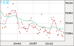 ビットコイン/米ドルチャート（XBT/USD）1分足