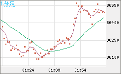 ビットコイン/米ドルチャート（XBT/USD）1分足
