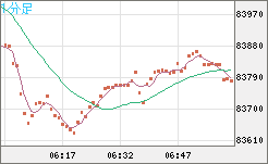 ビットコイン/米ドルチャート（XBT/USD）1分足