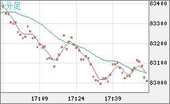 ビットコイン/米ドルチャート（XBT/USD）1分足