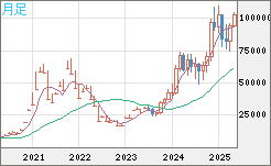 ビットコイン/米ドルチャート（XBT/USD）月足