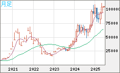 ビットコイン/米ドルチャート（XBT/USD）月足