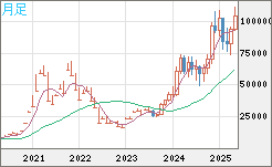 ビットコイン/米ドルチャート（XBT/USD）月足