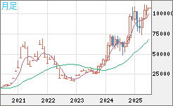 ビットコイン/米ドルチャート（XBT/USD）月足
