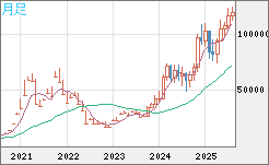 ビットコイン/米ドルチャート（XBT/USD）月足
