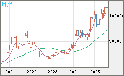 ビットコイン/米ドルチャート（XBT/USD）月足
