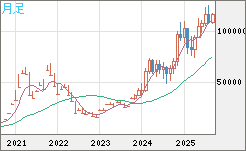 ビットコイン/米ドルチャート（XBT/USD）月足