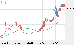 ビットコイン/米ドルチャート（XBT/USD）月足