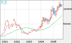 ビットコイン/米ドルチャート（XBT/USD）月足
