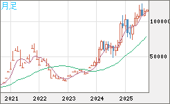 ビットコイン/米ドルチャート（XBT/USD）月足