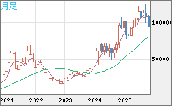 ビットコイン/米ドルチャート（XBT/USD）月足