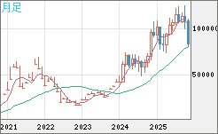 ビットコイン/米ドルチャート（XBT/USD）月足