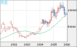 ビットコイン/米ドルチャート（XBT/USD）月足